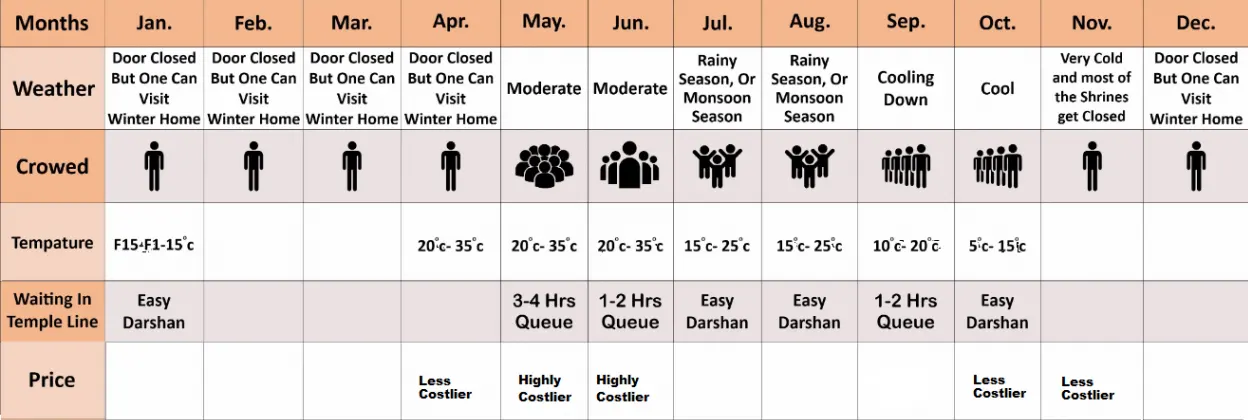 Table-of-Best-time-to-Visit-Chardham-yatra Table-of-Best-time-to-Visit-Chardham-yatra