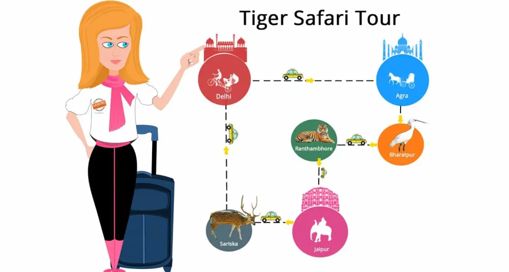 best tiger safari in india